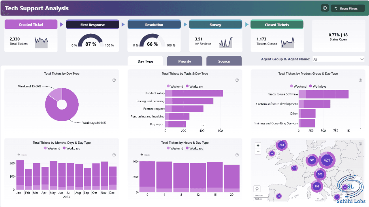 Sample Power BI dashboard showing support ticket volume, resolution time, and SLA compliance by region.
